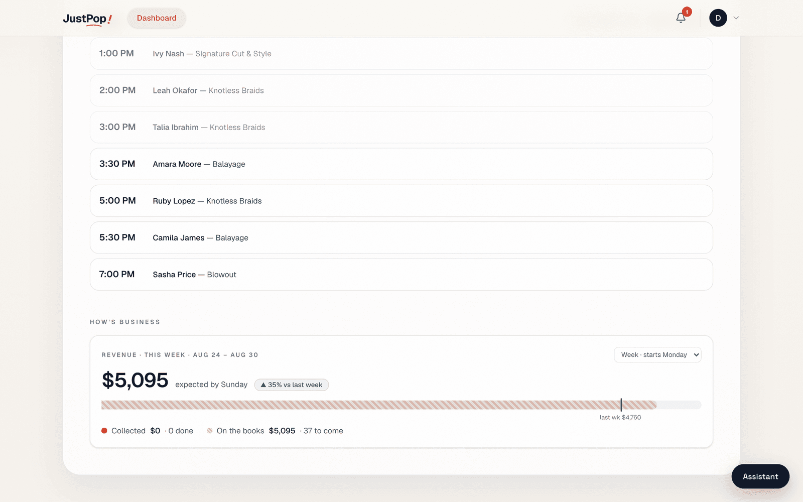 A full day of appointments and a revenue week up 35% on the JustPop! dashboard